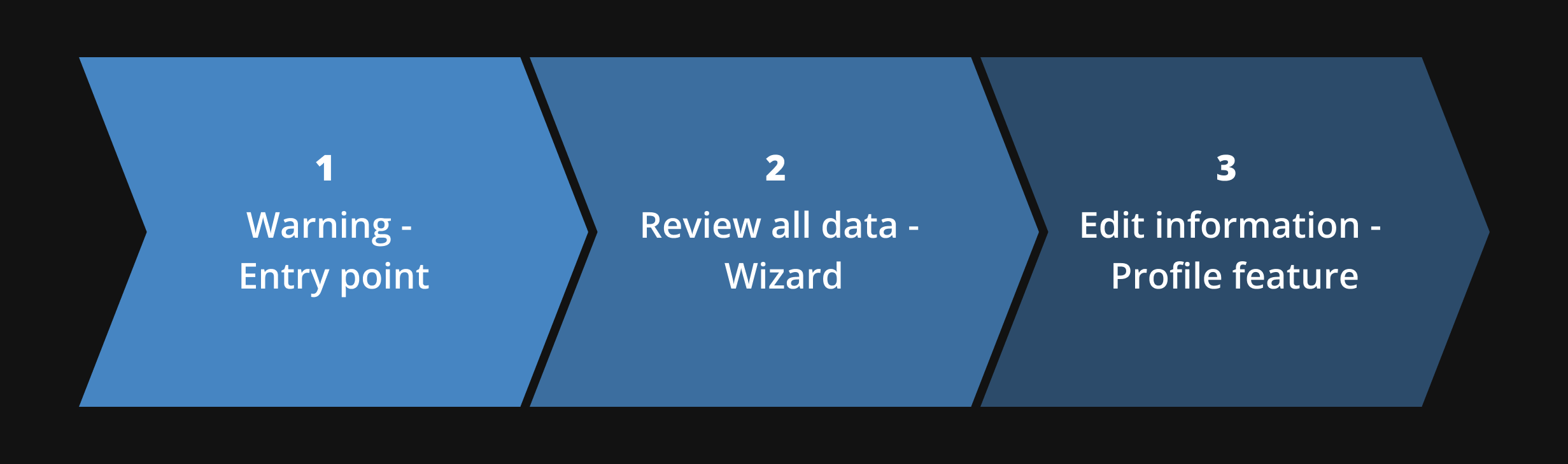 Profile update flow structure: 1. Warning - Entry point, 2. Review all data - Wizard, 3. Edit information - Profile feature