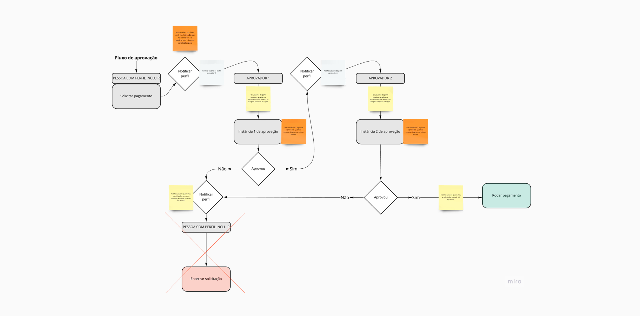 Payment request journey with notification system